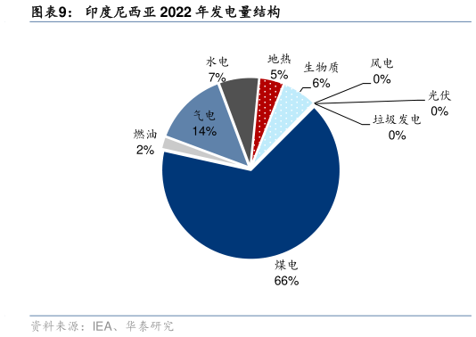 谁知道印度尼西亚 2022 年发电量结构