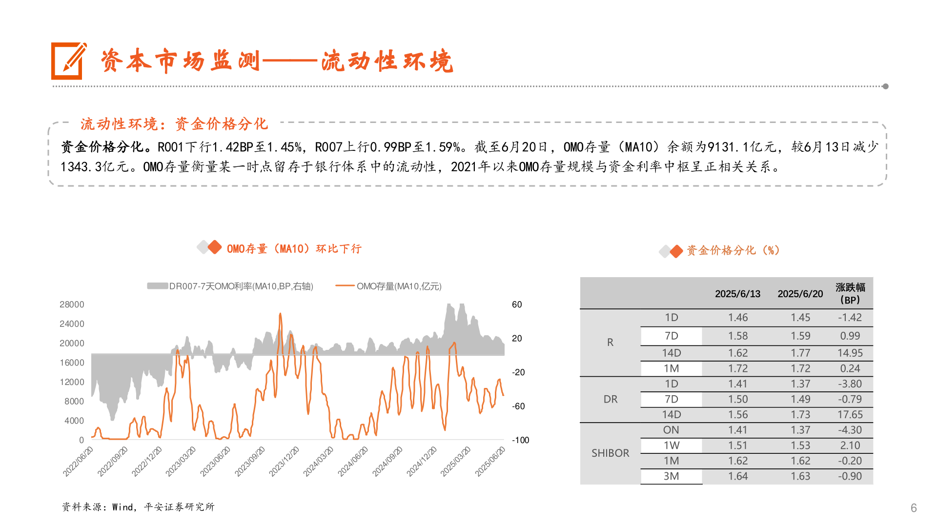 各位网友请教一下资本市场监测——流动性环境