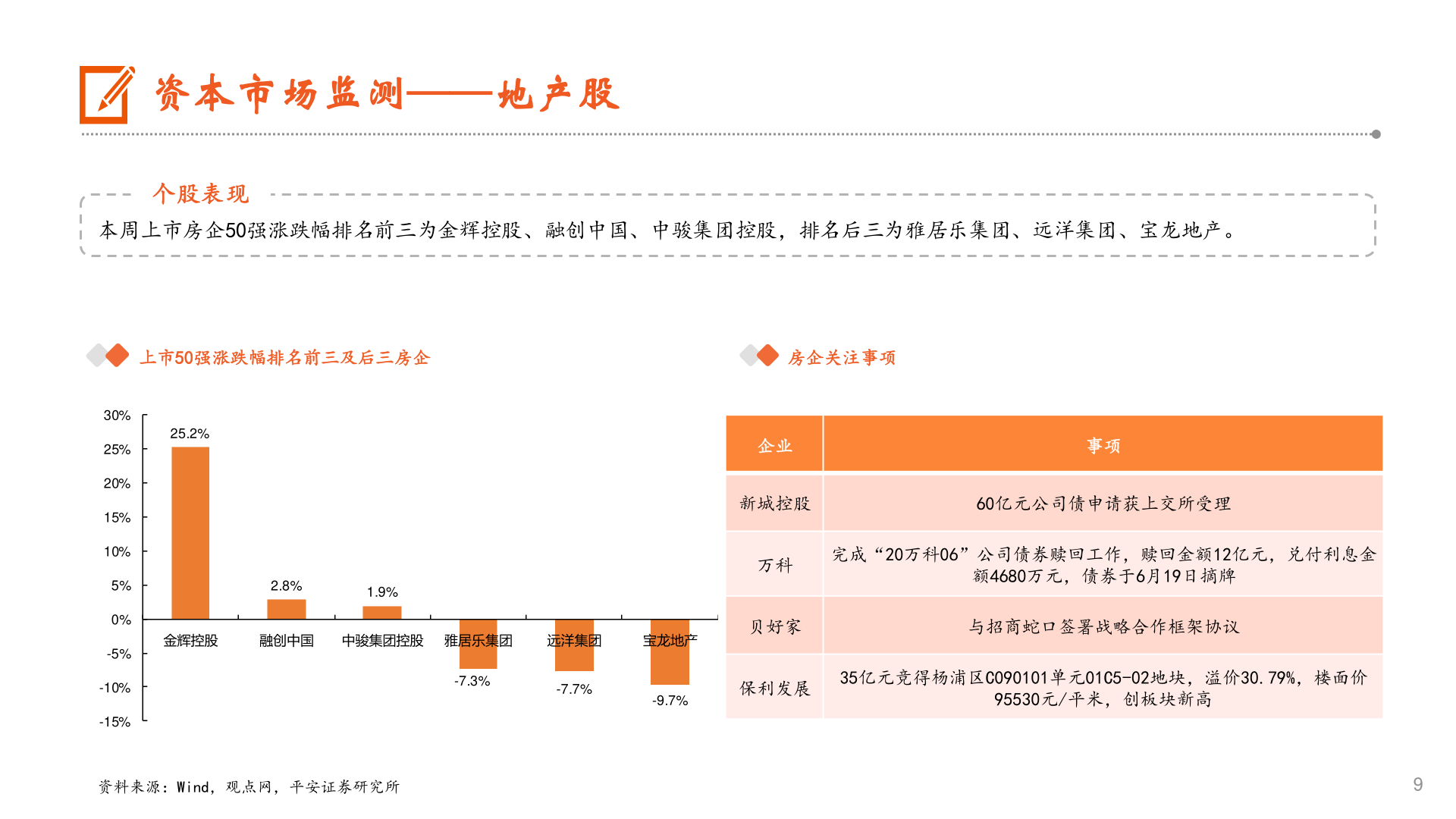 咨询大家资本市场监测——地产股