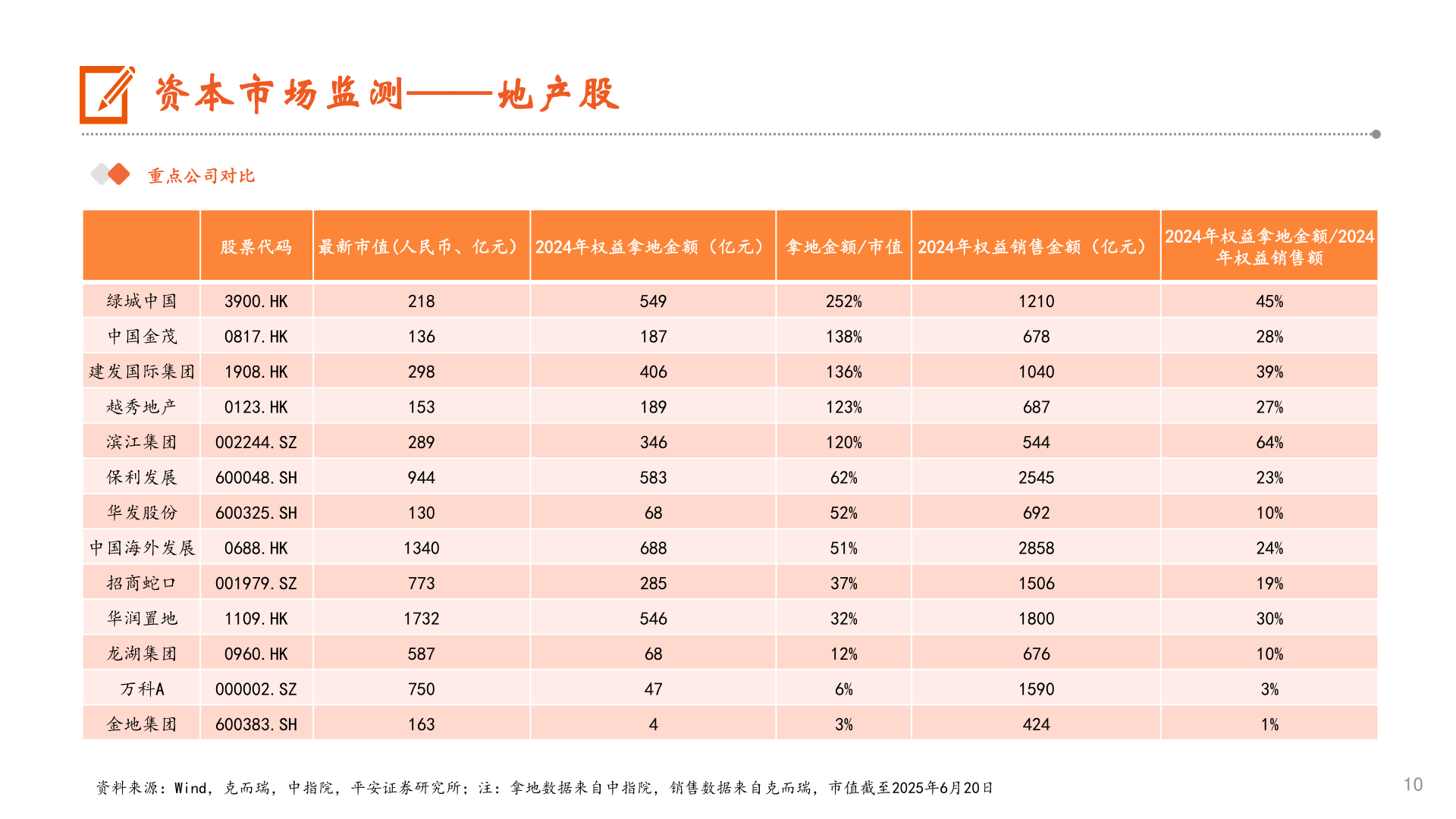 如何才能资本市场监测——地产股