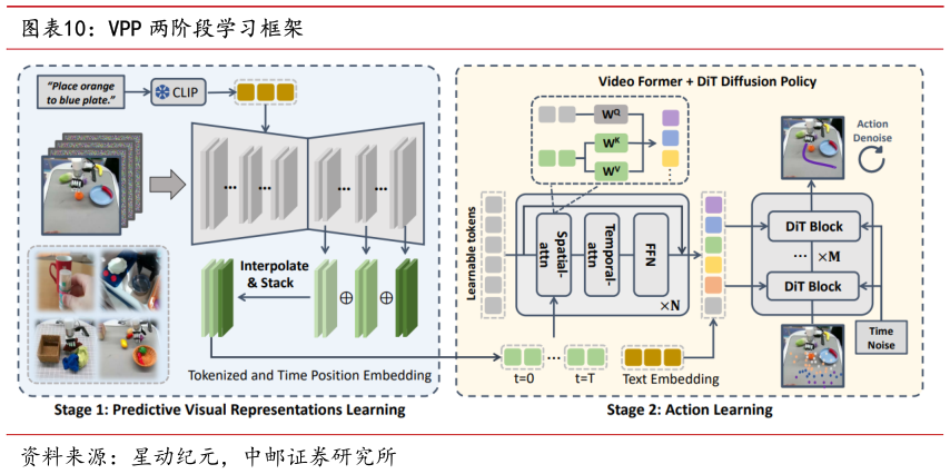 如何了解VPP 两阶段学习框架