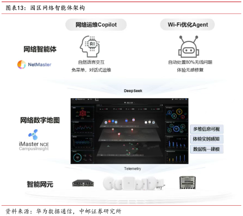 谁能回答园区网络智能体架构