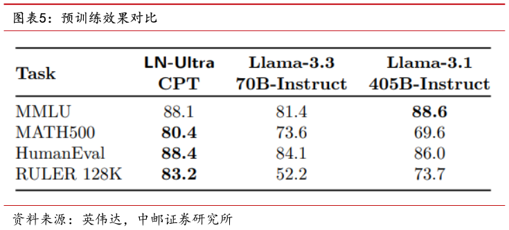 如何了解预训练效果对比