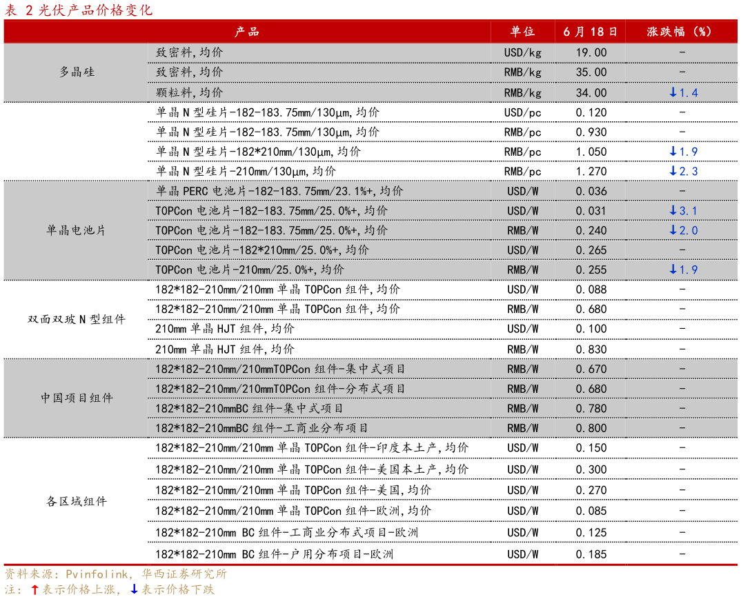 你知道光伏产品价格变化