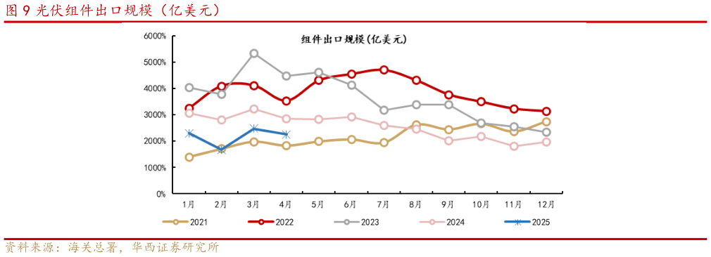 谁知道光伏组件出口规模（亿美元）