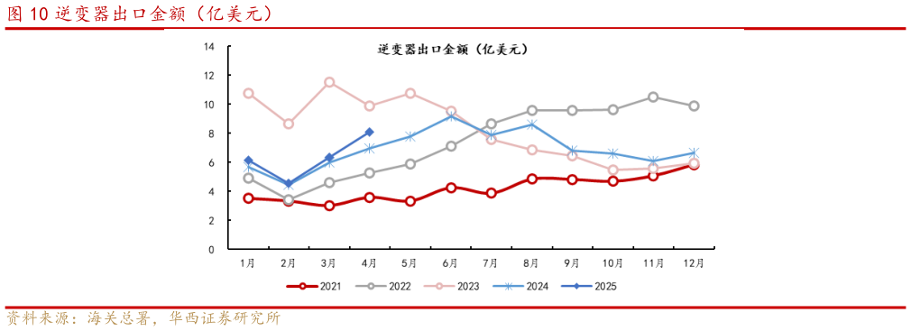 咨询大家逆变器出口金额（亿美元）
