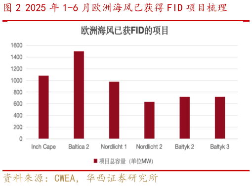 请问一下2025 年 1-6 月欧洲海风已获得 FID 项目梳理