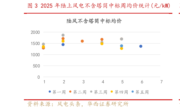咨询下各位2025 年陆上风电不含塔筒中标周均价统计元kW