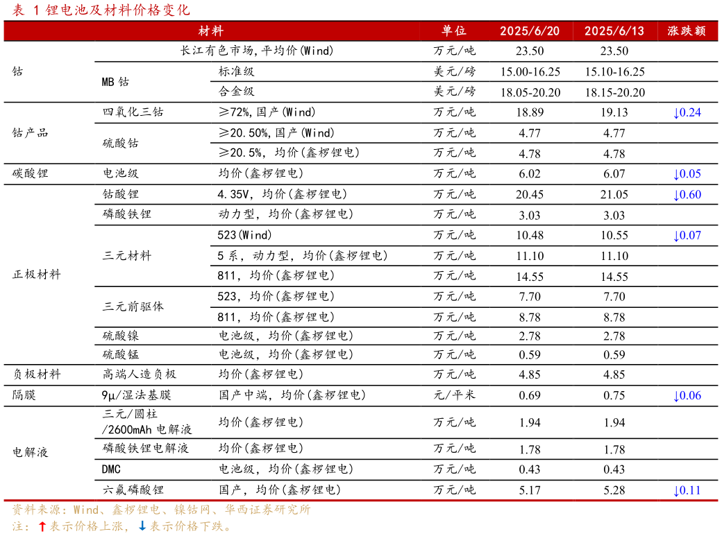 如何了解锂电池及材料价格变化