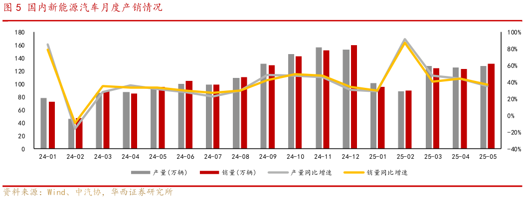 想问下各位网友国内新能源汽车月度产销情况