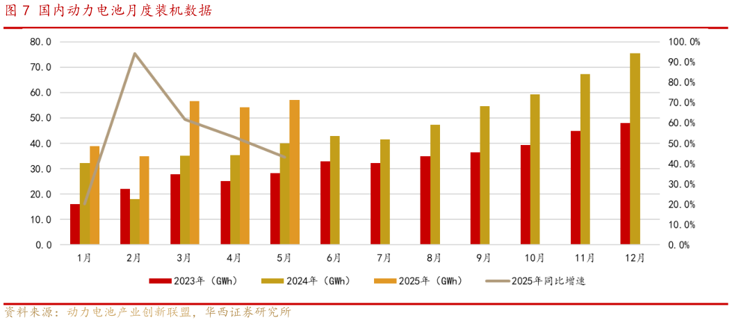 怎样理解国内动力电池月度装机数据