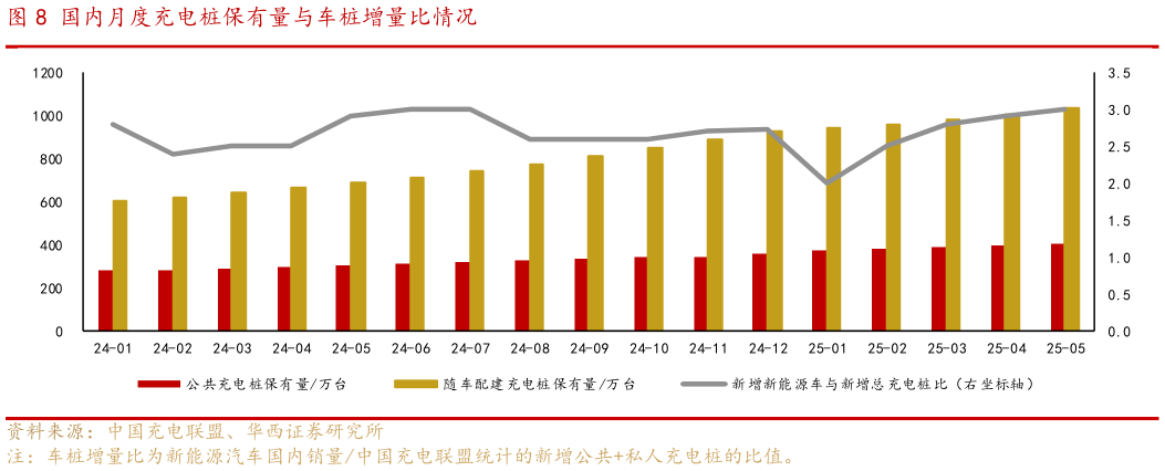 想问下各位网友国内月度充电桩保有量与车桩增量比情况