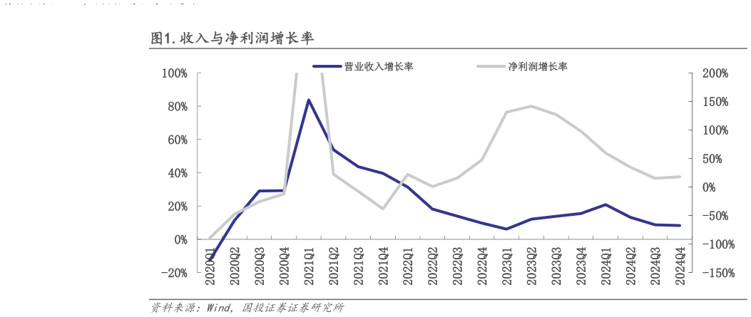 如何看待.收入与净利润增长率