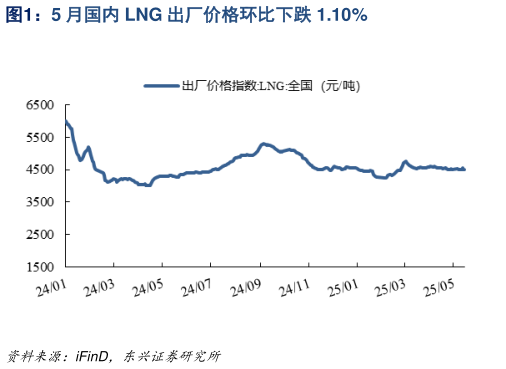 想关注一下5 月国内 LNG 出厂价格环比下跌 1.10%
