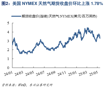 咨询下各位美国 NYMEX 天然气期货收盘价环比上涨 1.78%