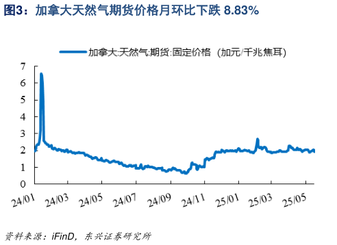 你知道加拿大天然气期货价格月环比下跌 8.83%