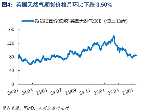 咨询下各位英国天然气期货价格月环比下跌 3.50%