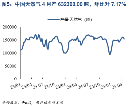 请问一下中国天然气 4 月产 632300.00 吨，环比升 7.17%