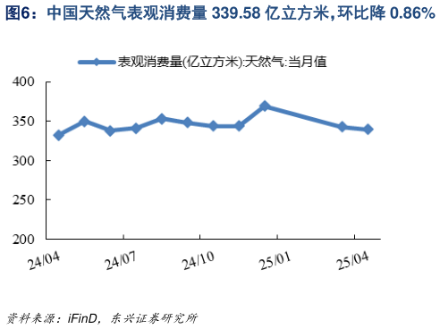 想关注一下中国天然气表观消费量 339.58 亿立方米，环比降 0.86%
