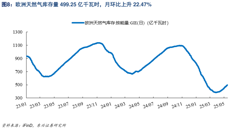 如何了解欧洲天然气库存量 499.25 亿千瓦时，月环比上升 22.47%