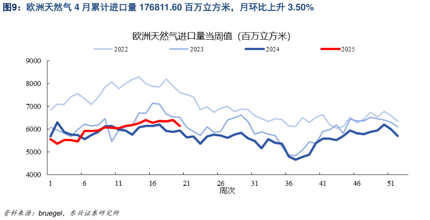 咨询大家欧洲天然气 4 月累计进口量 176811.60 百万立方米，月环比上升 3.50%