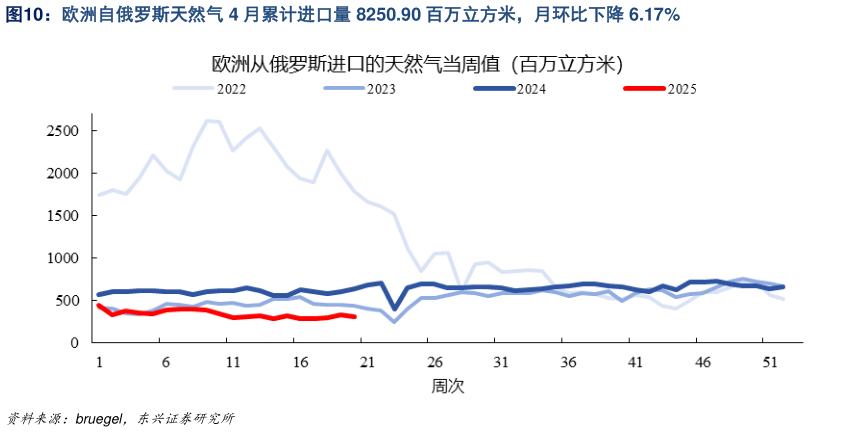 怎样理解欧洲自俄罗斯天然气 4 月累计进口量 8250.90 百万立方米，月环比下降 6.17%