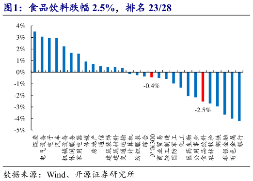 怎样理解食品饮料跌幅 2.5%，排名 2328