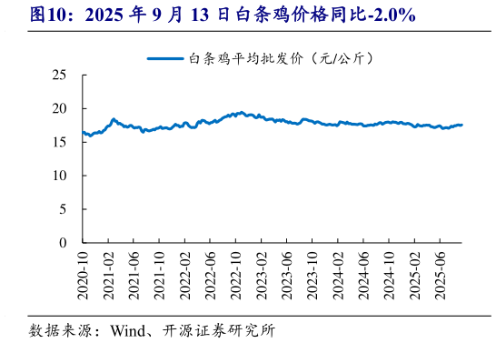请问一下2025 年 9 月 13 日白条鸡价格同比-2.0%