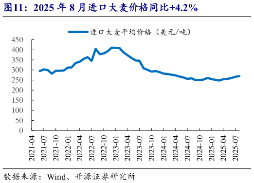 咨询下各位2025 年 8 月进口大麦价格同比4.2%