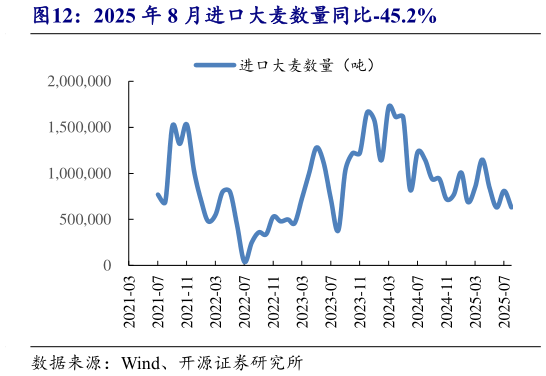 各位网友请教一下2025 年 8 月进口大麦数量同比-45.2%
