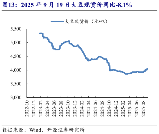 咨询下各位2025 年 9 月 19 日大豆现货价同比-8.1%