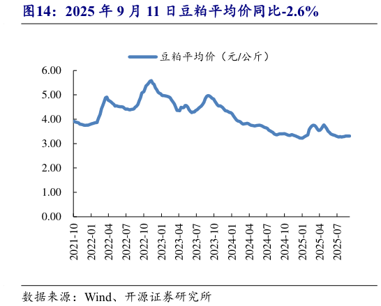如何了解2025 年 9 月 11 日豆粕平均价同比-2.6%