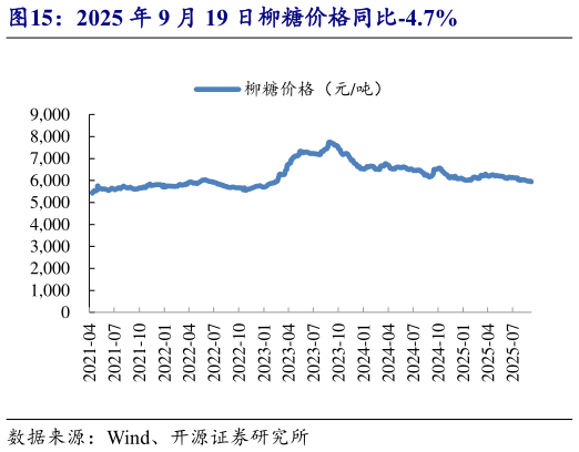 如何看待2025 年 9 月 19 日柳糖价格同比-4.7%