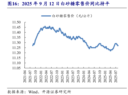 怎样理解2025 年 9 月 12 日白砂糖零售价同比持平