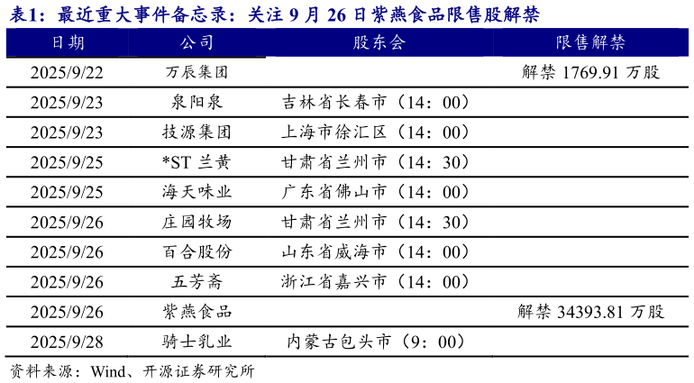 如何了解最近重大事件备忘录：关注 9 月 26 日紫燕食品限售股解禁