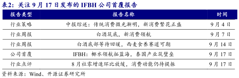 你知道关注 9 月 17 日发布的 IFBH 公司首覆报告 