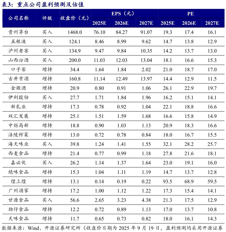 谁能回答重点公司盈利预测及估值