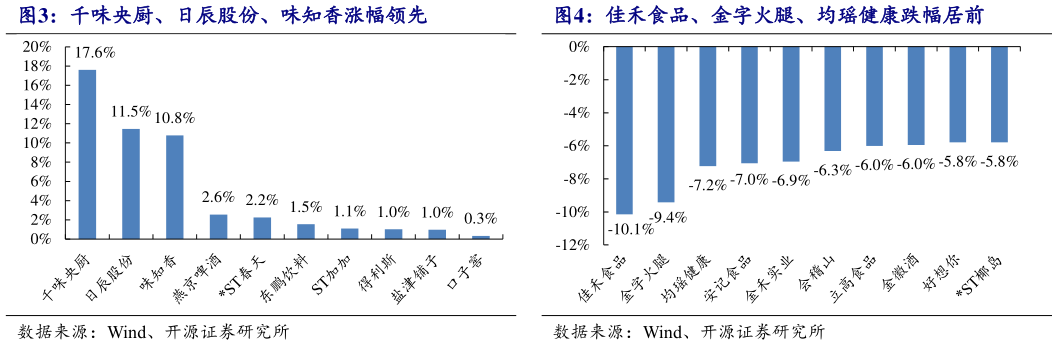 咨询下各位千味央厨、日辰股份、味知香涨幅领先 佳禾食品、金字火腿、均瑶健康跌幅居前 
