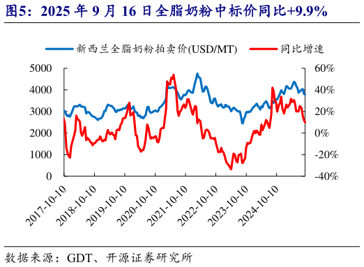 请问一下2025 年 9 月 16 日全脂奶粉中标价同比9.9%