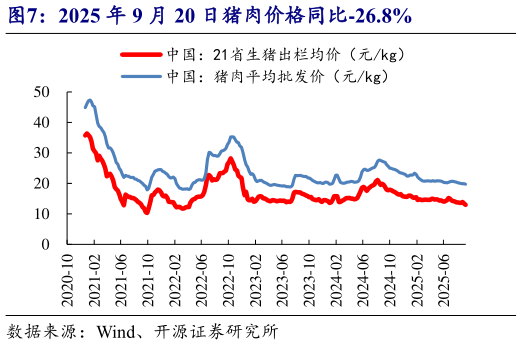 咨询下各位2025 年 9 月 20 日猪肉价格同比-26.8%