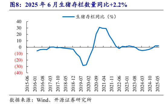 如何了解2025 年 6 月生猪存栏数量同比2.2%