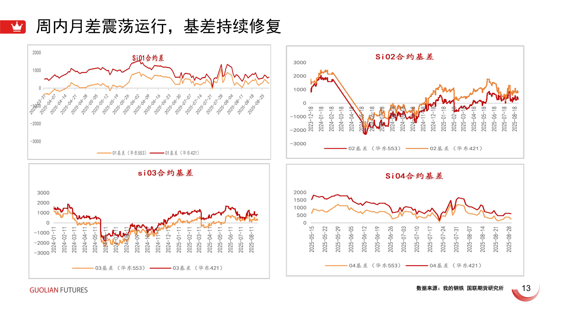 各位网友请教一下周内月差震荡运行,基差持续修复?