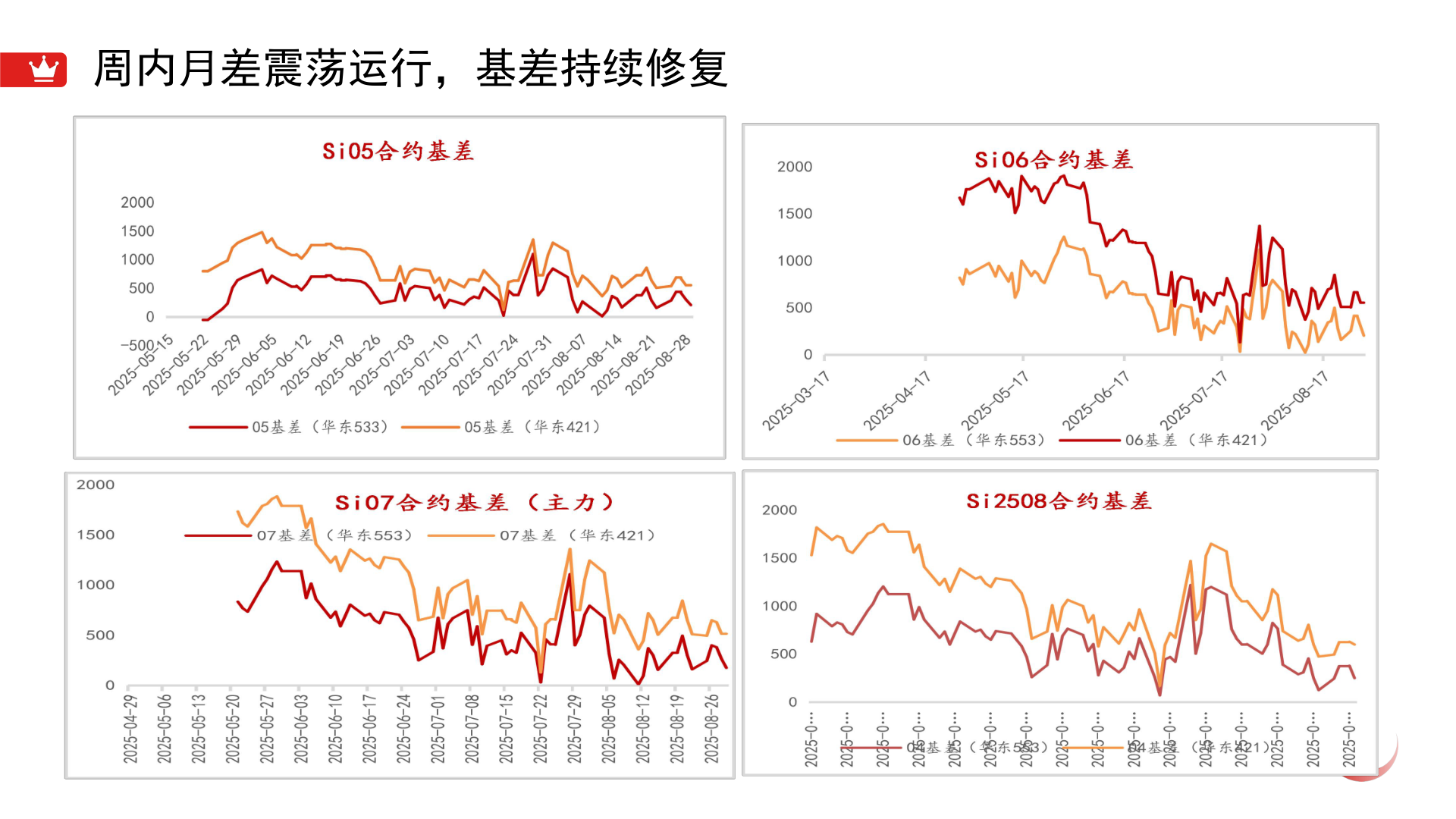 一起讨论下周内月差震荡运行,基差持续修复?