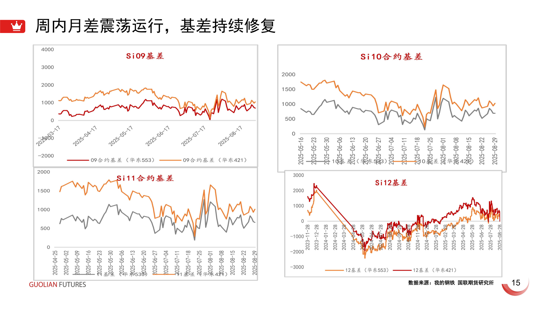 咨询大家周内月差震荡运行,基差持续修复?