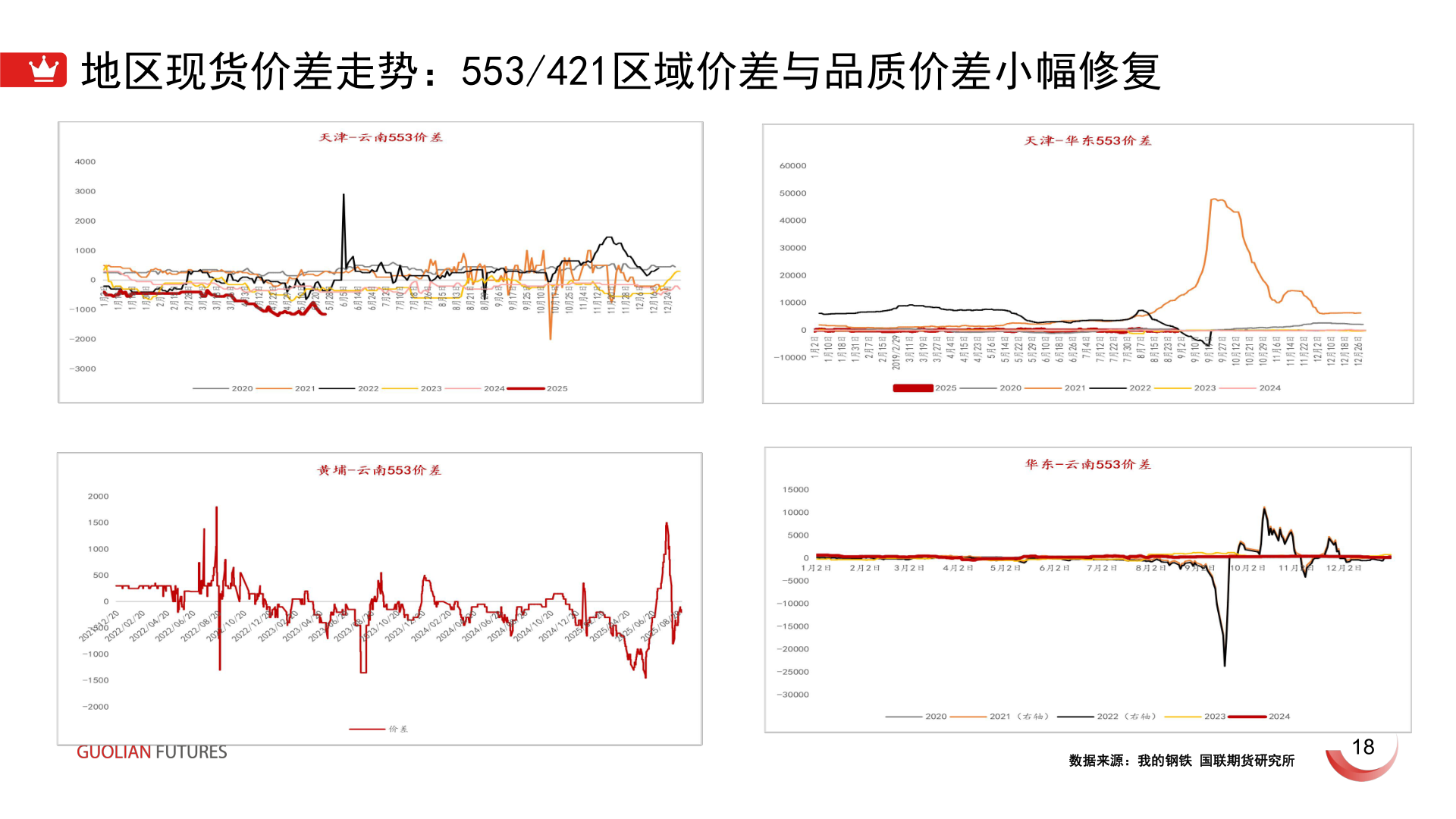 你知道地区现货价差走势:553/421区域价差与品质价差小幅修复?