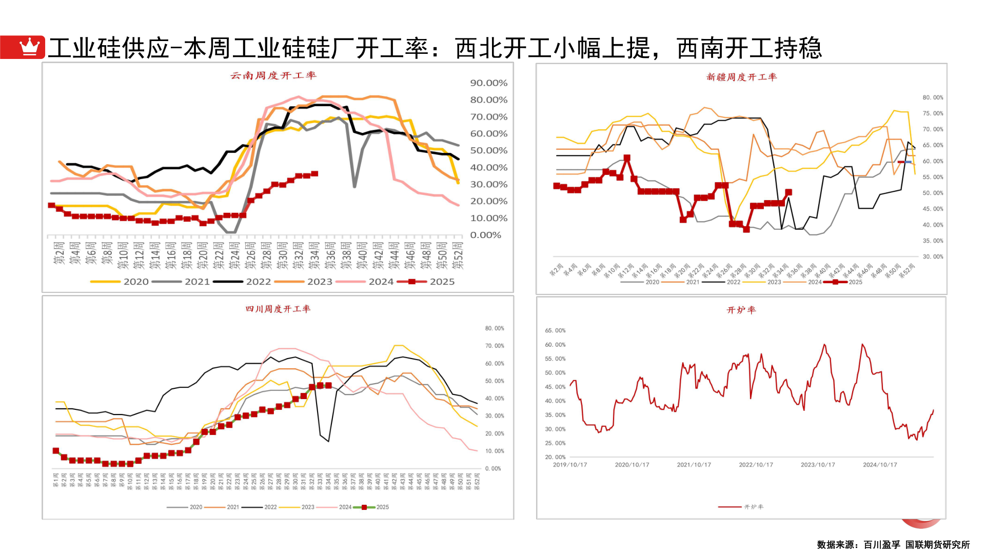 咨询大家工业硅供应-本周工业硅硅厂开工率:西北开工小幅上提,西南开工持稳?