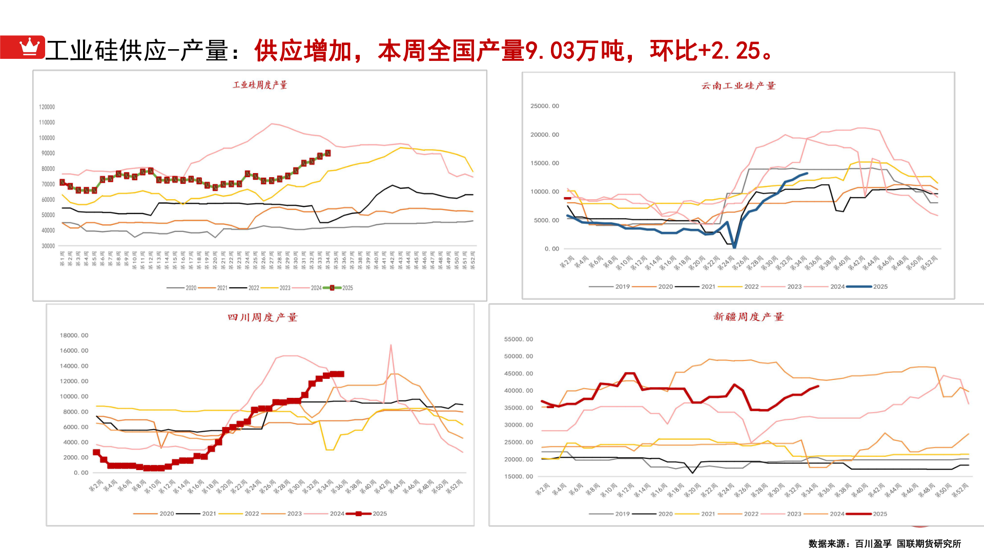 你知道工业硅供应-产量:供应增加,本周全国产量9.03万吨,环比+2.25。?