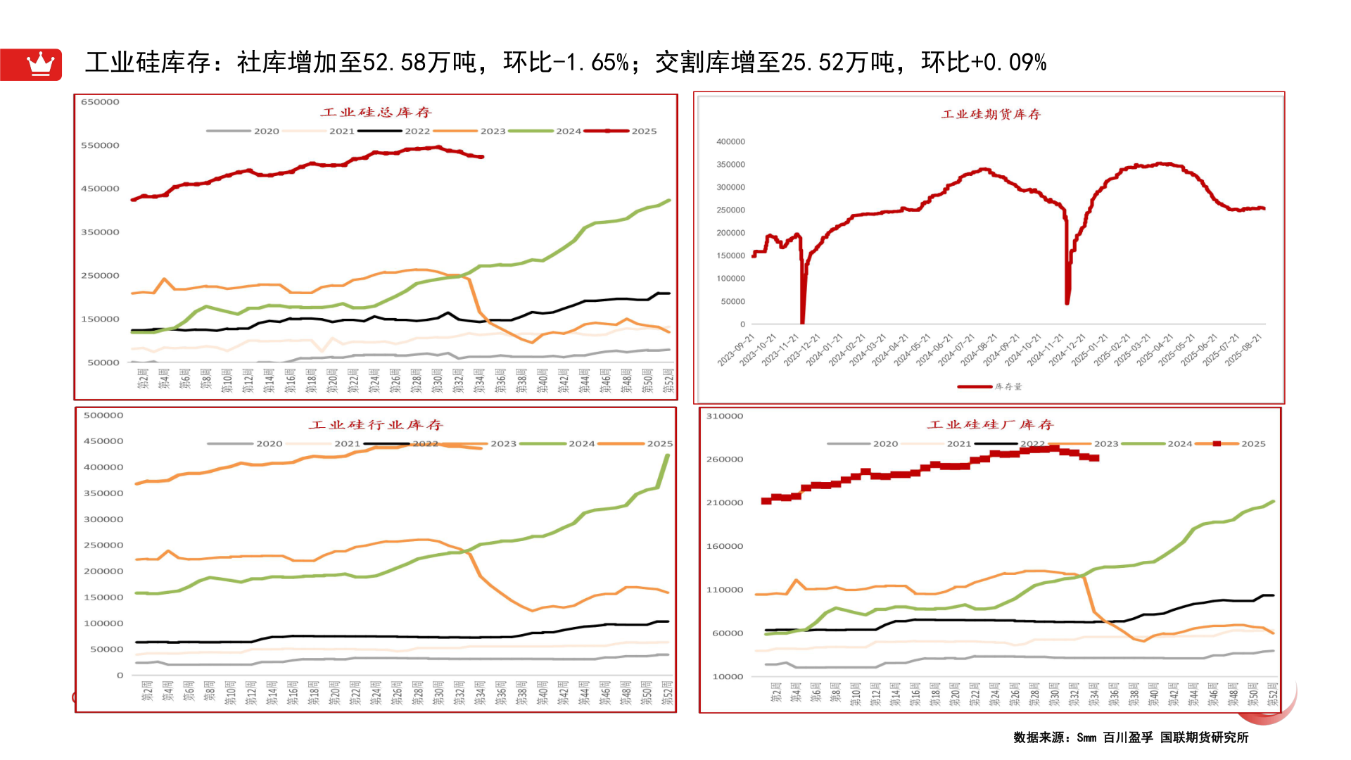 如何看待工业硅库存:社库增加至52.58万吨,环比-1.65%;交割库增至25.52万吨,环比+0.09%?