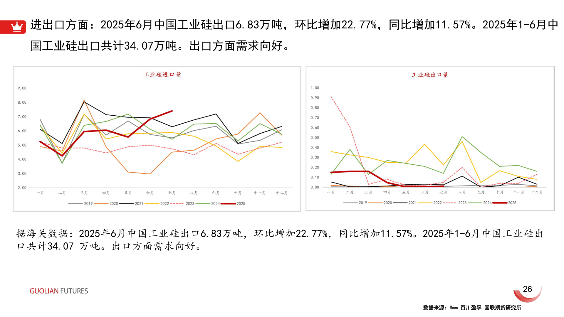 你知道进出口方面:2025年6月中国工业硅出口6.83万吨,环比增加22.77%,同比增加11.57%。2025年1-6月中?