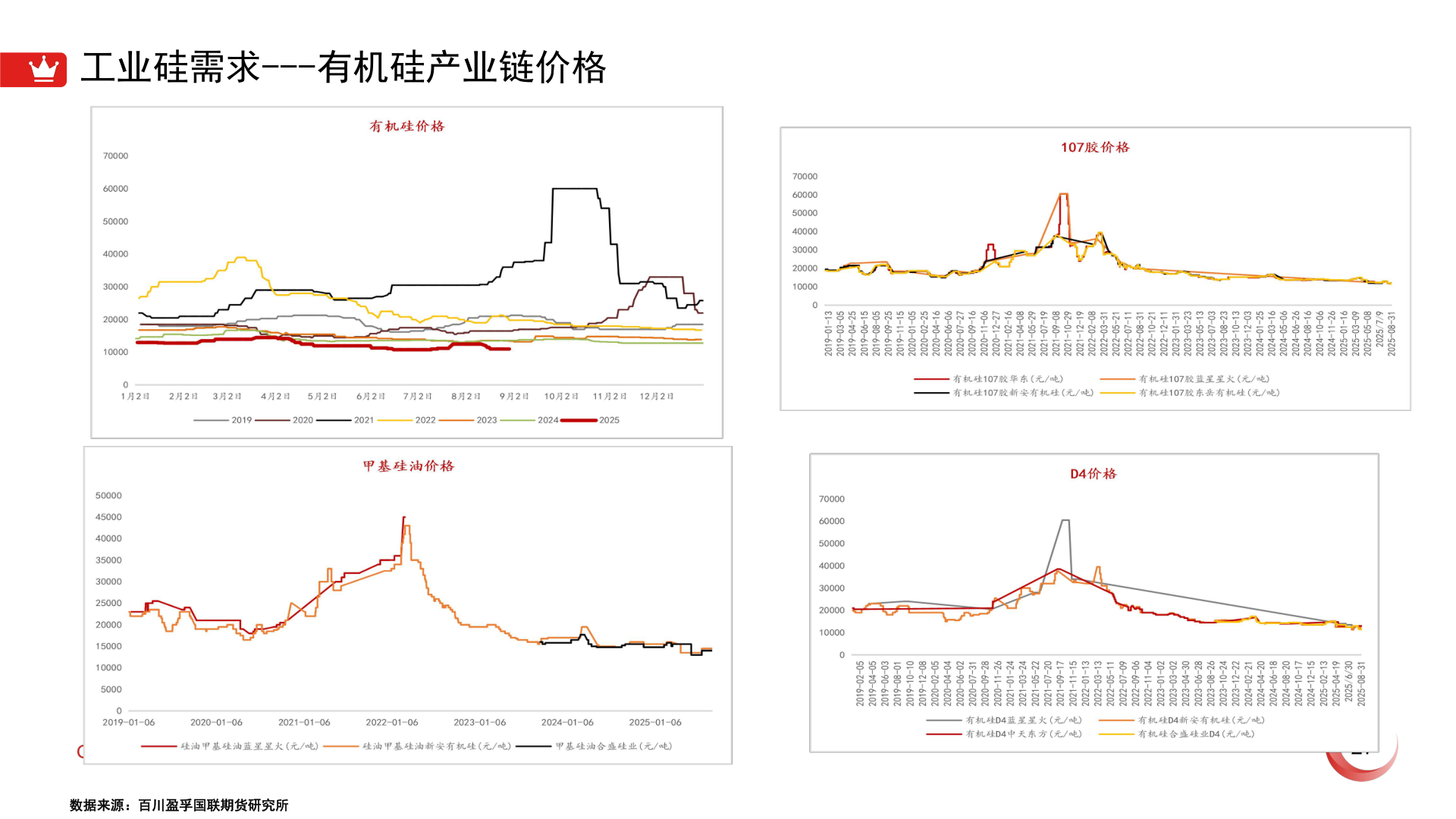如何解释工业硅需求---有机硅产业链价格?